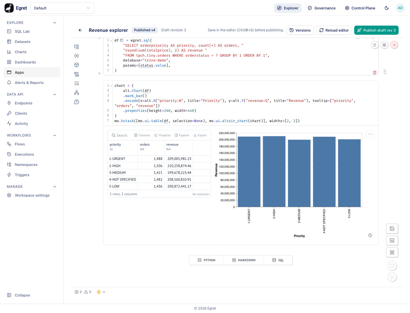 The editor of Revenue explorer: the Egret header with Published v4, Draft revision 3, Versions, Reload editor and Publish draft rev 3, and below it the marimo notebook with the egret.sql cell, its result table and a bar chart