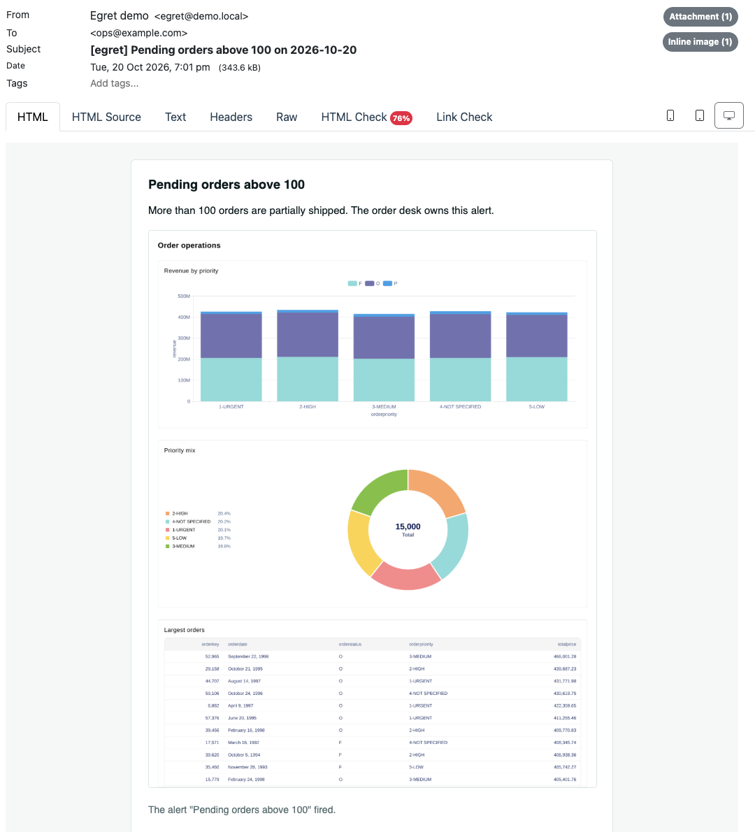 The alert email in the demo stack's Mailpit inbox: opening note, the attached dashboard picture, the observed value