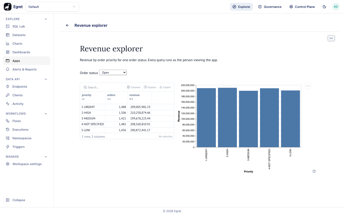 The published Revenue explorer as a viewer sees it: the Order status picker, the result table and a bar chart of revenue by priority