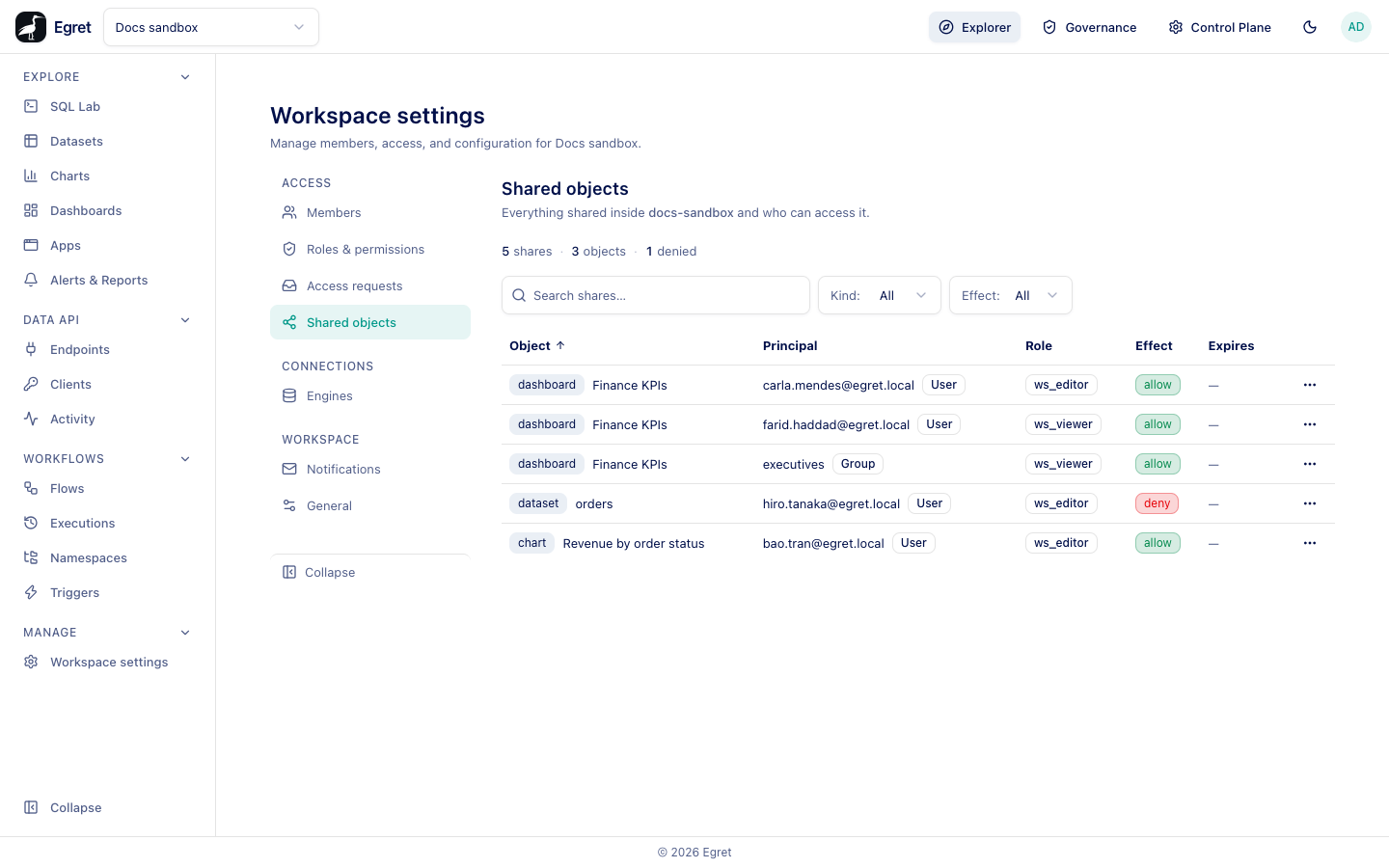 The Shared objects page: five shares on a dashboard, a chart and a dataset, one of them denied