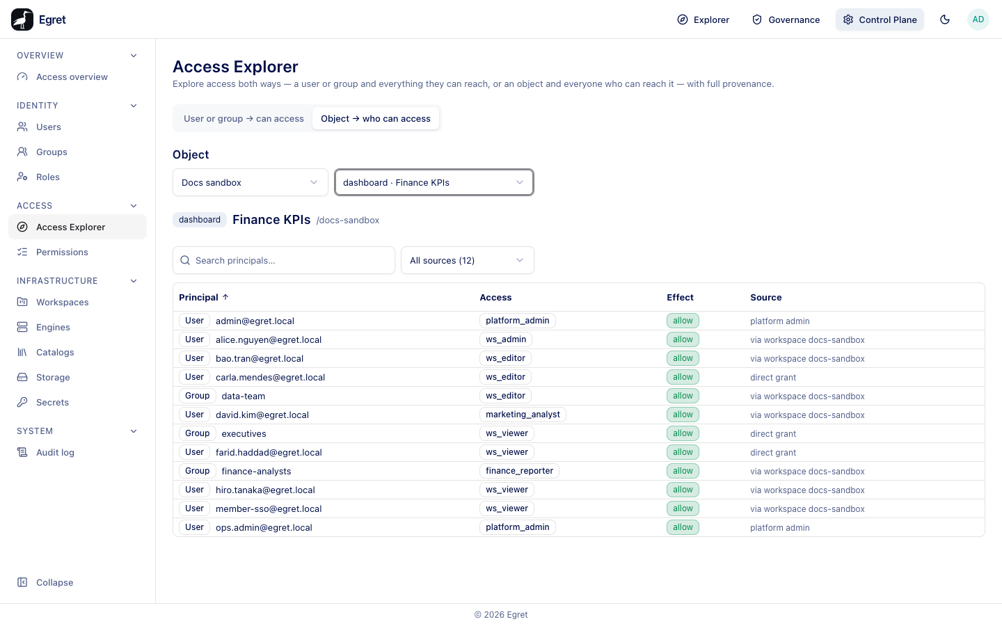 Who can access the Finance KPIs dashboard, with the source of each line