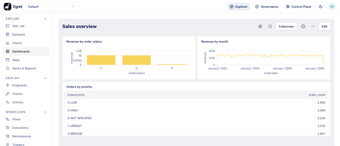 The seeded Sales overview dashboard on the demo stack
