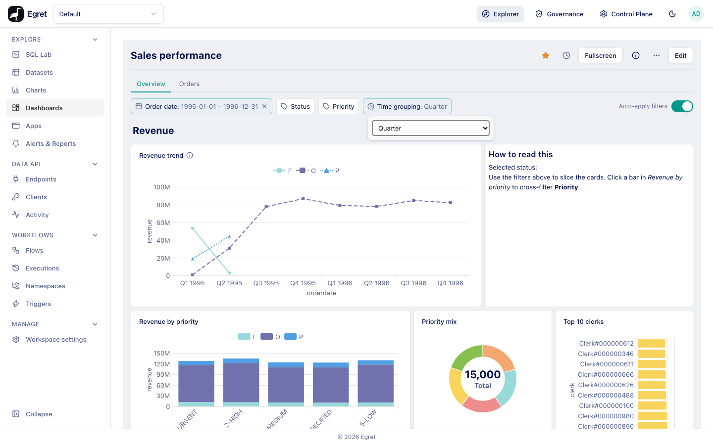 The revenue trend grouped by quarter after choosing Quarter in the Time grouping filter