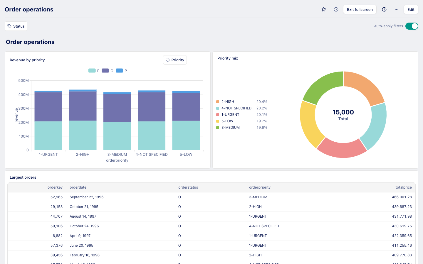 A dashboard in fullscreen mode with the page chrome hidden
